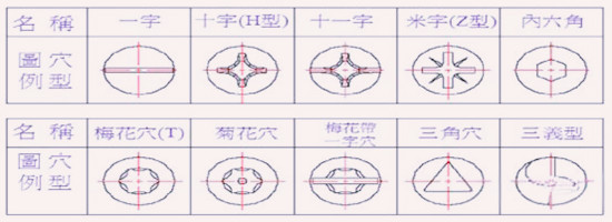 自攻螺釘的扳擰方式