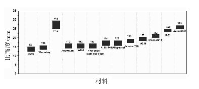 用于組合螺釘類航空標(biāo)準(zhǔn)件的材料比強度